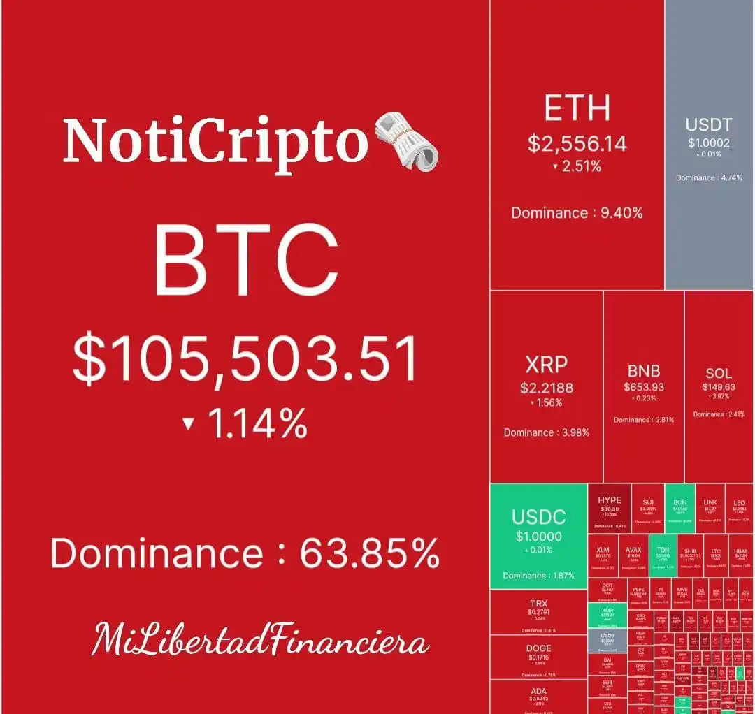 Image from Mi Libertad financiera: ✅Martes rojo para las criptos. Bitcoin cotiza en USD 105.503 con una b...