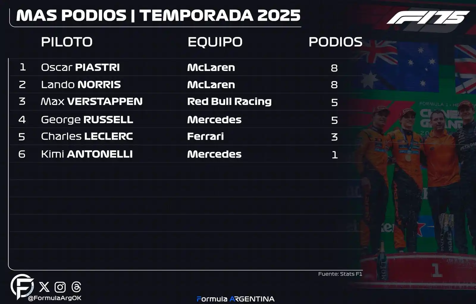 Image from FormulaArg: 📊 | MÁS PODIOS EN 2025  Oscar Piastri y Lando Norris son los que más ...