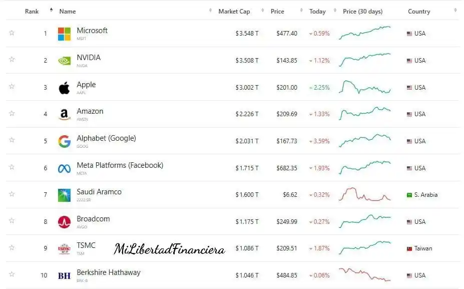 Image from Mi Libertad financiera: ✅Microsoft termina la semana como la empresa más grande del mundo supe...