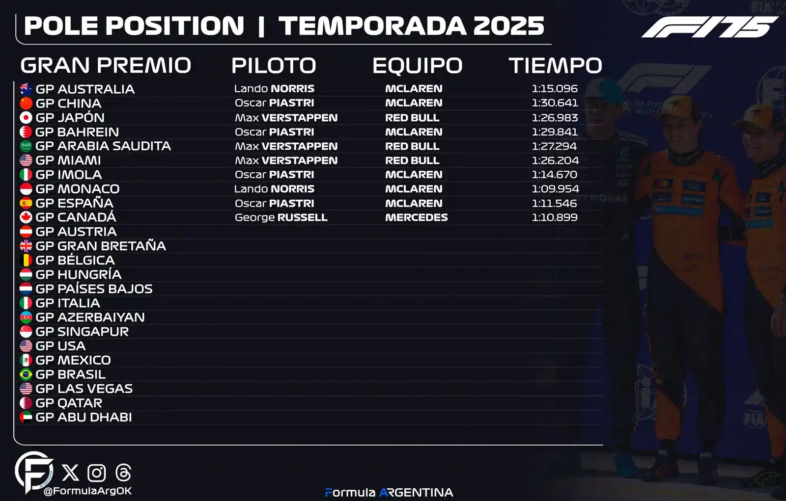 Image from FormulaArg: 📊 | POLE POSITION 2025  4 pilotos han logrado la pole en lo que va de...