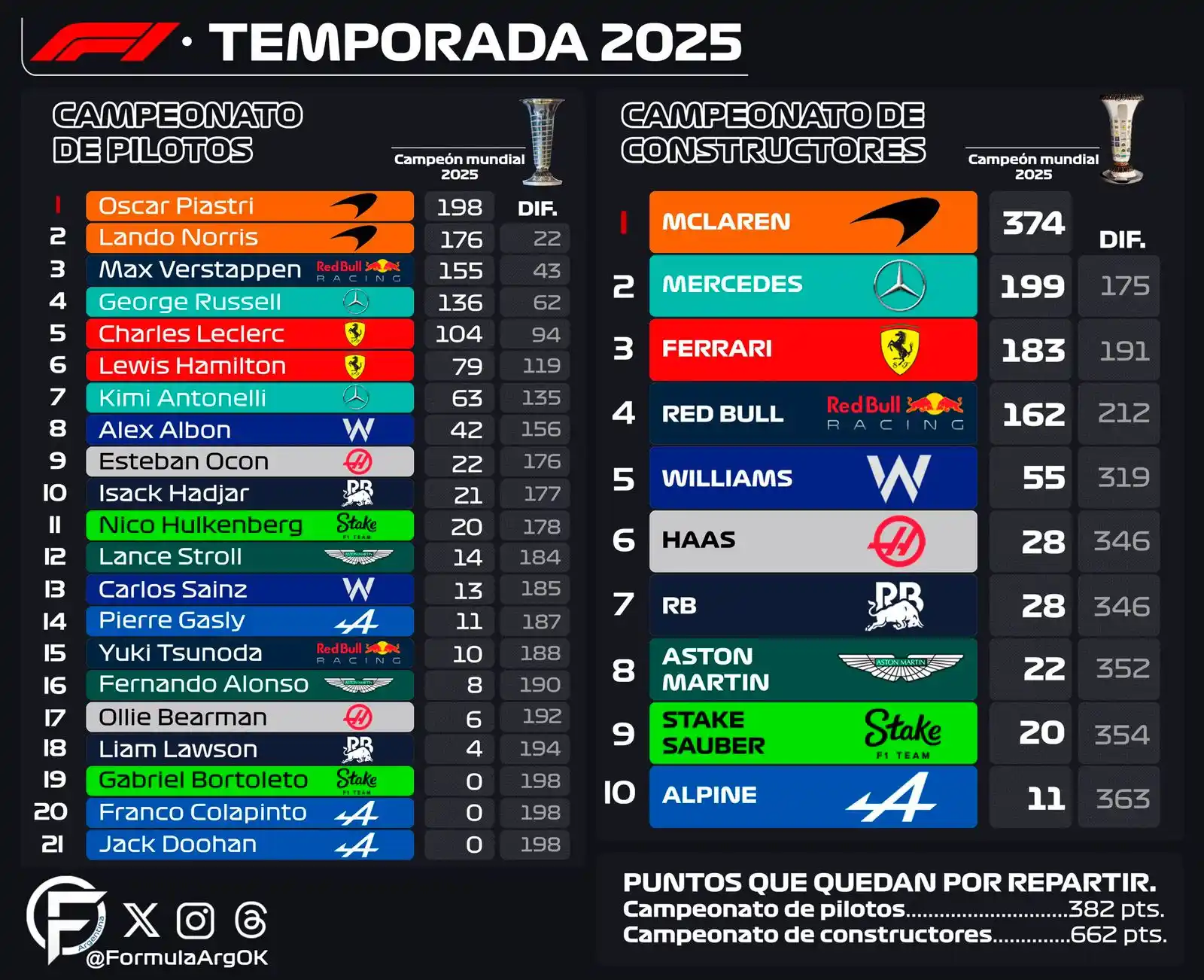 Image from FormulaArg: 📊 | Posiciones del campeonato tras el Gran Premio de Canadá🇨🇦  <a c...