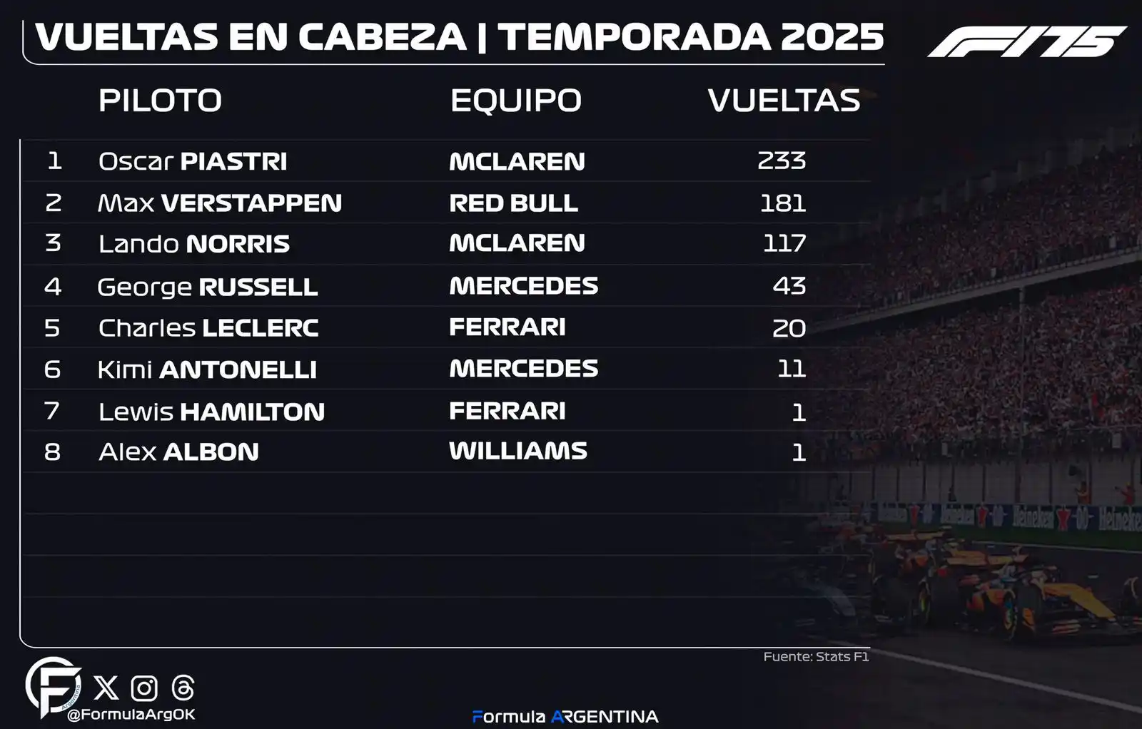 Image from FormulaArg: 📊 | VUELTAS EN CABEZA 2025  🥇Piastri • 233 vts  🥈Verstappen • 181 v...