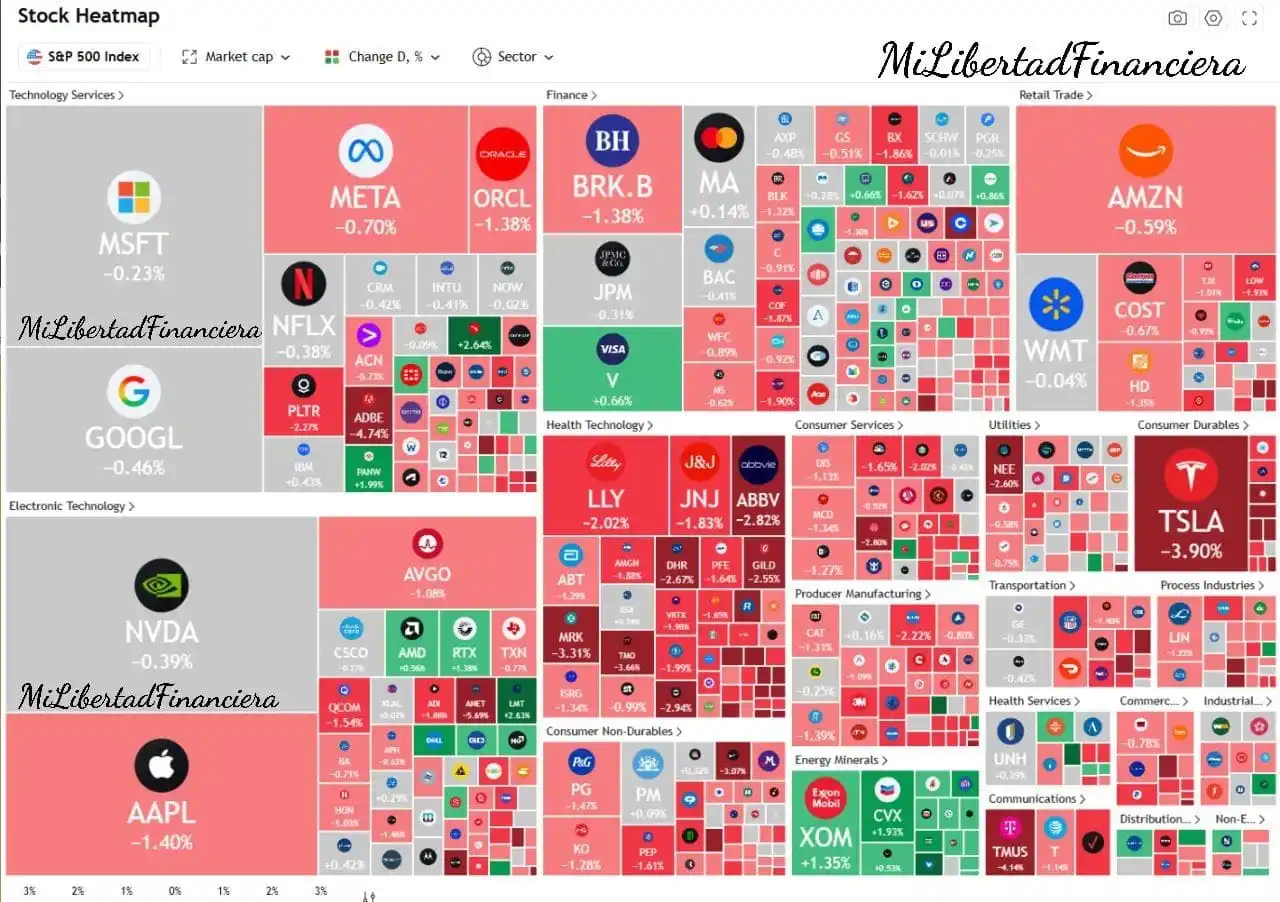 Image from Mi Libertad financiera: ✅Wall Street cerró a la baja a medida que aumentan las tensiones entre...