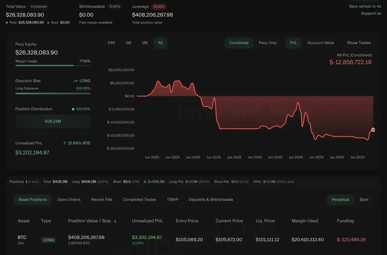 Image from Digital Apex Blockchain 📊🪙: AguilaTrades is long $BTC again, with a position of 3,854 $BTC($408M) ...