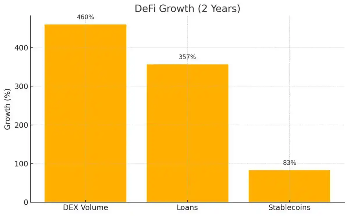 Image from Digital Apex Blockchain 📊🪙: DeFi has seen BIG growth in the last 2 years.   $AAVE continues to sta...