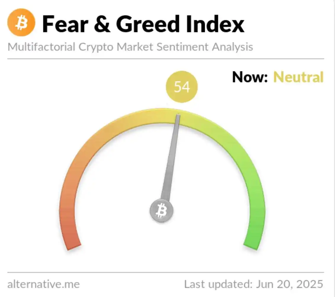 Image from Digital Apex Blockchain 📊🪙: 👍 Fear & Greed Index dropped to 54, Neutral again...