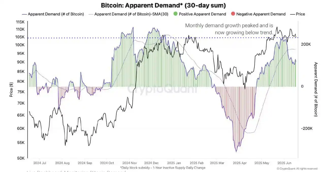 Image from Digital Apex Blockchain 📊🪙: Is bitcoin demand slowing? Spot demand for BTC is still rising — but ...