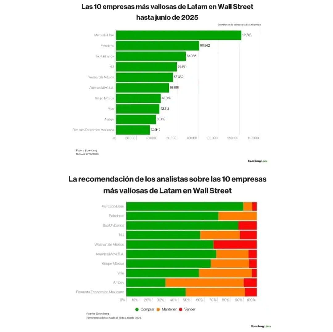 Image from NOTICIAS DE MISIONES: ⭐🌎 *Las 10 empresas latinoamericanas más valiosas en Wall Street hast...