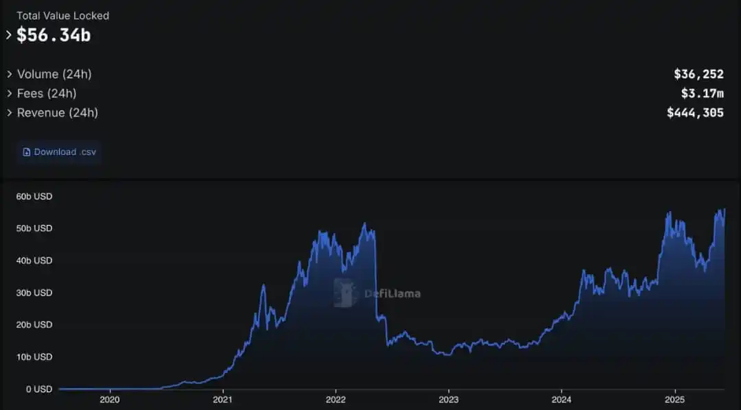 Image from Digital Apex Blockchain 📊🪙: Lending protocols have reached a new all-time high in total value lock...