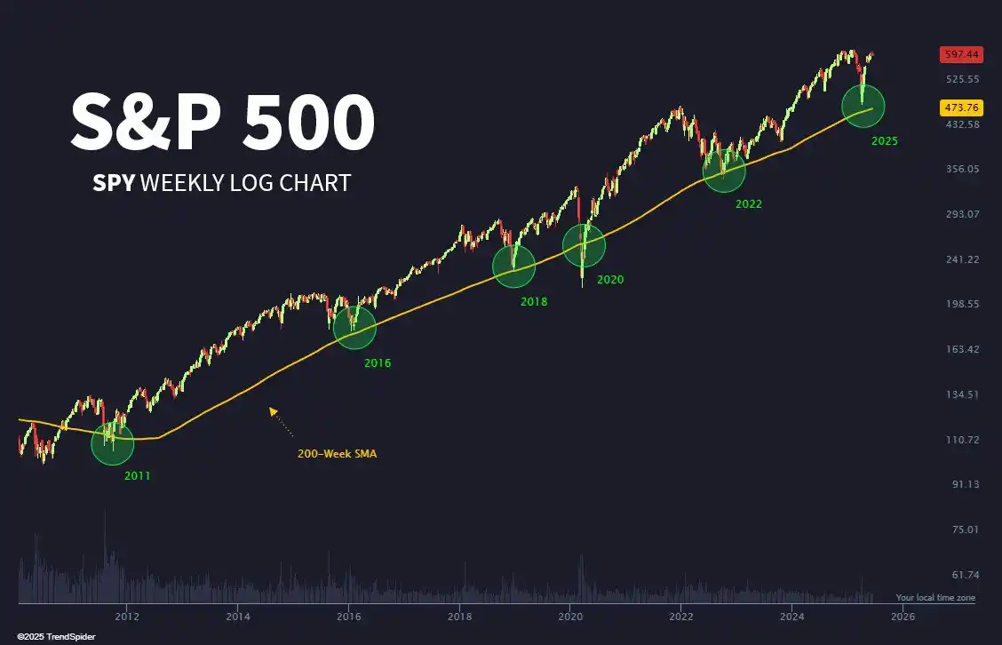 Image from Digital Apex Blockchain 📊🪙: Long-term investing cheat code: Buying $SPY near the 200-week has bas...