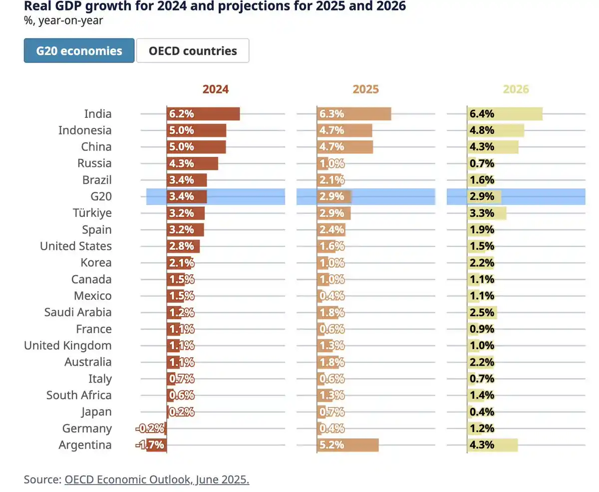 Image from Digital Apex Blockchain 📊🪙: Real GDP growth for 2024 and projections for 2025 and 2026, per OEC...