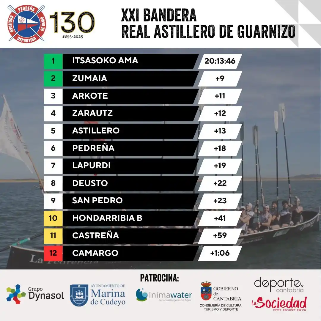 Image from S.D.R. Pedreña: Sexto puesto para la Pedreñera en la XXI BANDERA REAL ASTILLERO DE GUA...