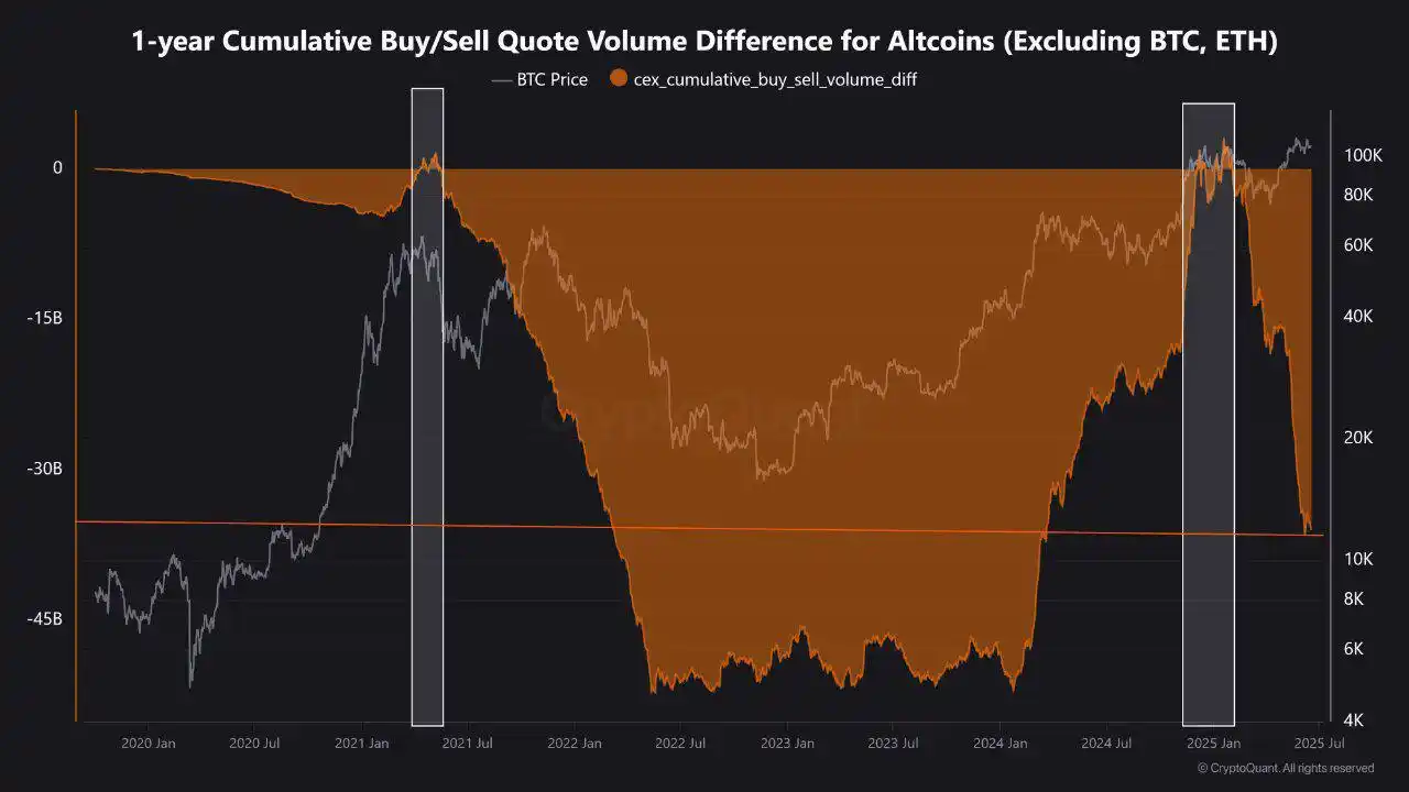 Image from Digital Apex Blockchain 📊🪙: Still winter for alts?  BTC is pumping — but altcoins remain frozen.  ...