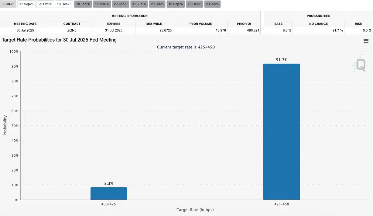 Image from Digital Apex Blockchain 📊🪙: The next FOMC decision is set for July 30 and the probability for a ra...