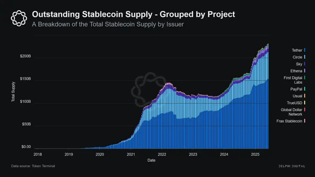Image from Digital Apex Blockchain 📊🪙: The stablecoin market has surpassed $250 billion in total supply, acco...