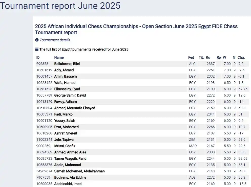 Image from African Chess Confederation-Confédération Africaine des Echecs: *2025 AICC Open Section - FIDE Rating Report* https://ratings.fide.com...