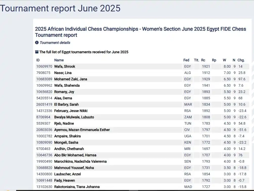 Image from African Chess Confederation-Confédération Africaine des Echecs: *2025 AICC Women's Section - FIDE Rating Report* https://ratings.fide....