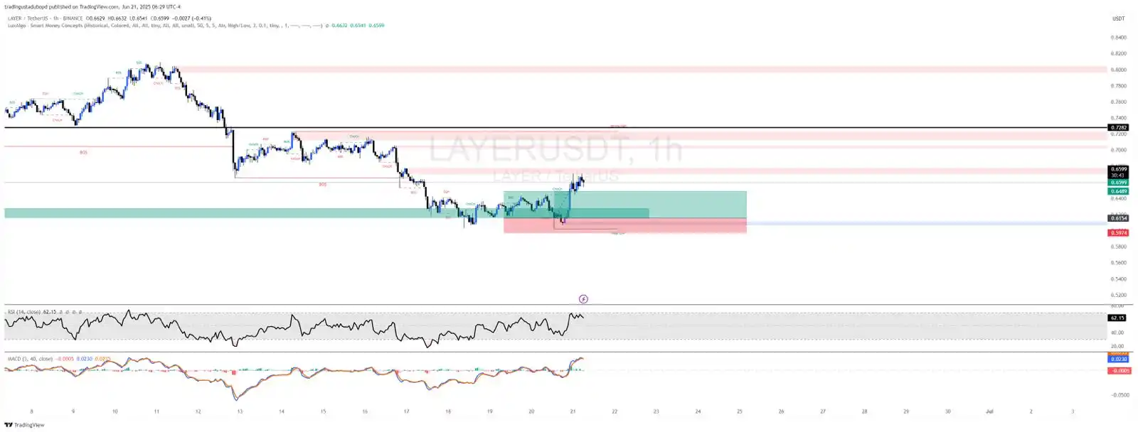 Image from Arsalan Malik Crypto: Alhamdulillah ♥️ $LAYER Target's 🎯 Done ✅   Puri market nichy arhi ha...