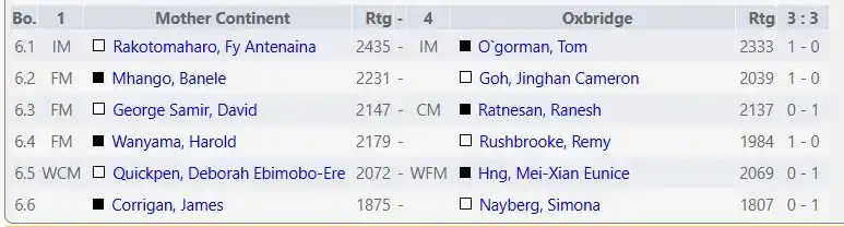 Image from African Chess Confederation-Confédération Africaine des Echecs: Blitz Board Pairings, Round 4 Results  Chess-results: https://chess-re...