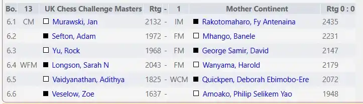 Image from African Chess Confederation-Confédération Africaine des Echecs: Board Pairings, *Final Round 13*  Chess-results: https://chess-results...