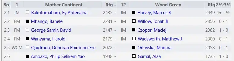 Image from African Chess Confederation-Confédération Africaine des Echecs: Board Pairings, Round 12 Results  Chess-results: https://chess-results...