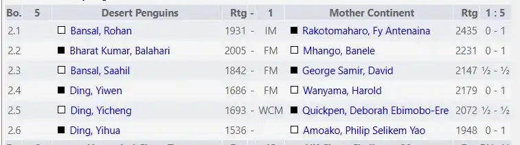 Image from African Chess Confederation-Confédération Africaine des Echecs: Board Pairings, Round 5 Results  Chess-results: https://chess-results....
