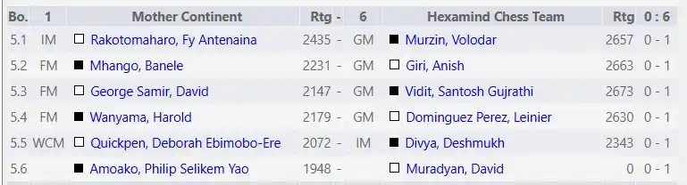 Image from African Chess Confederation-Confédération Africaine des Echecs: Board Pairings, Round 6 Results  Chess-results: https://chess-results....