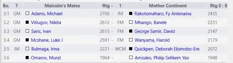 Image from African Chess Confederation-Confédération Africaine des Echecs: Board Pairings, Round 7  Chess-results: https://chess-results.com/tnr1...