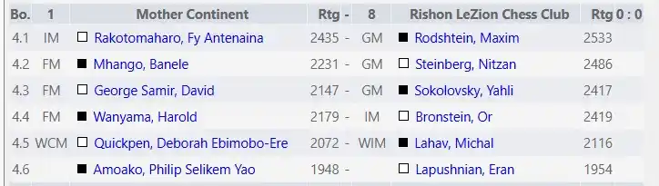 Image from African Chess Confederation-Confédération Africaine des Echecs: Board Pairings, Round 8  Chess-results: https://chess-results.com/tnr1...