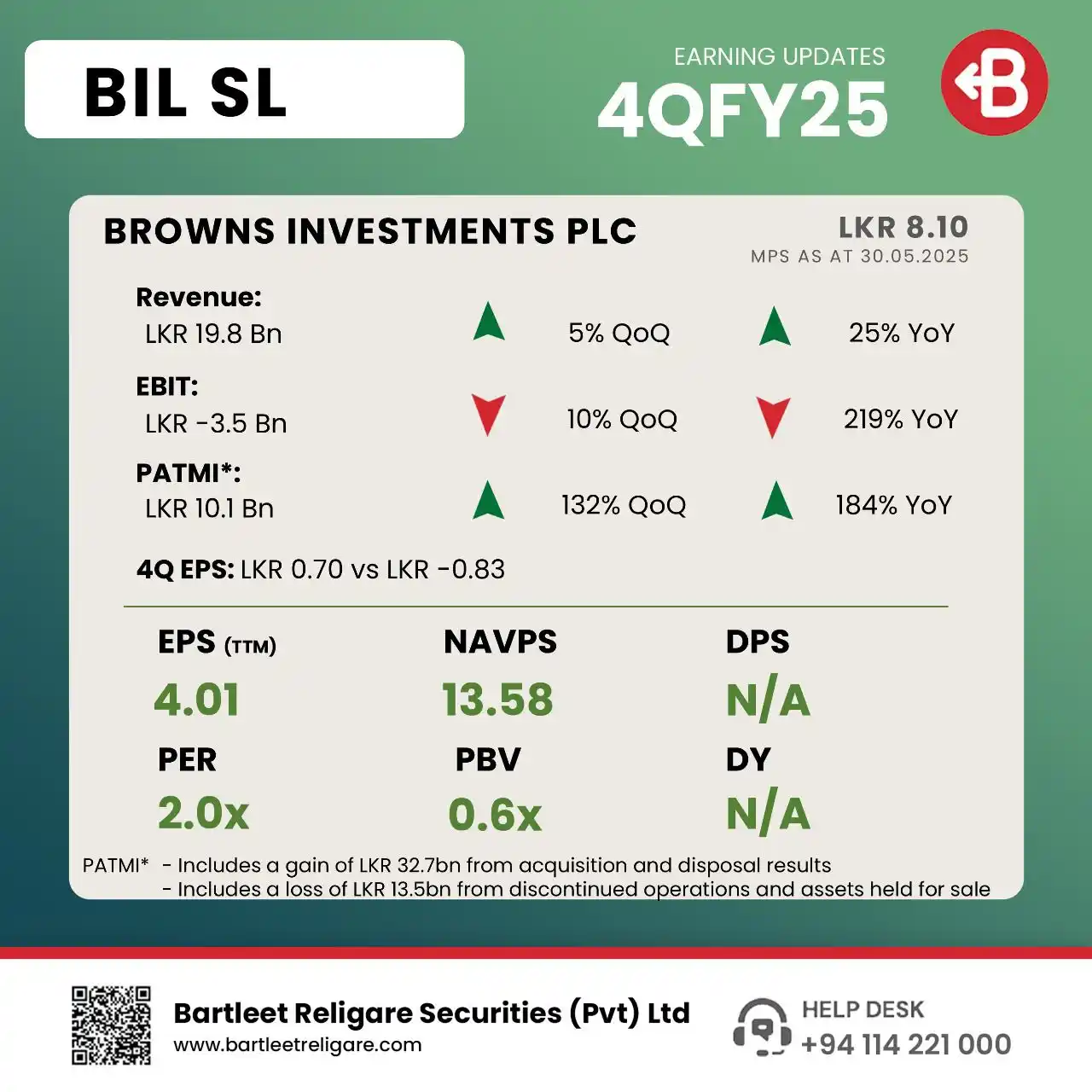 Image from Bartleet Stock (BRS): *BROWNS INVESTMENTS PLC* presents its *4Q FY25* interim financials. ...