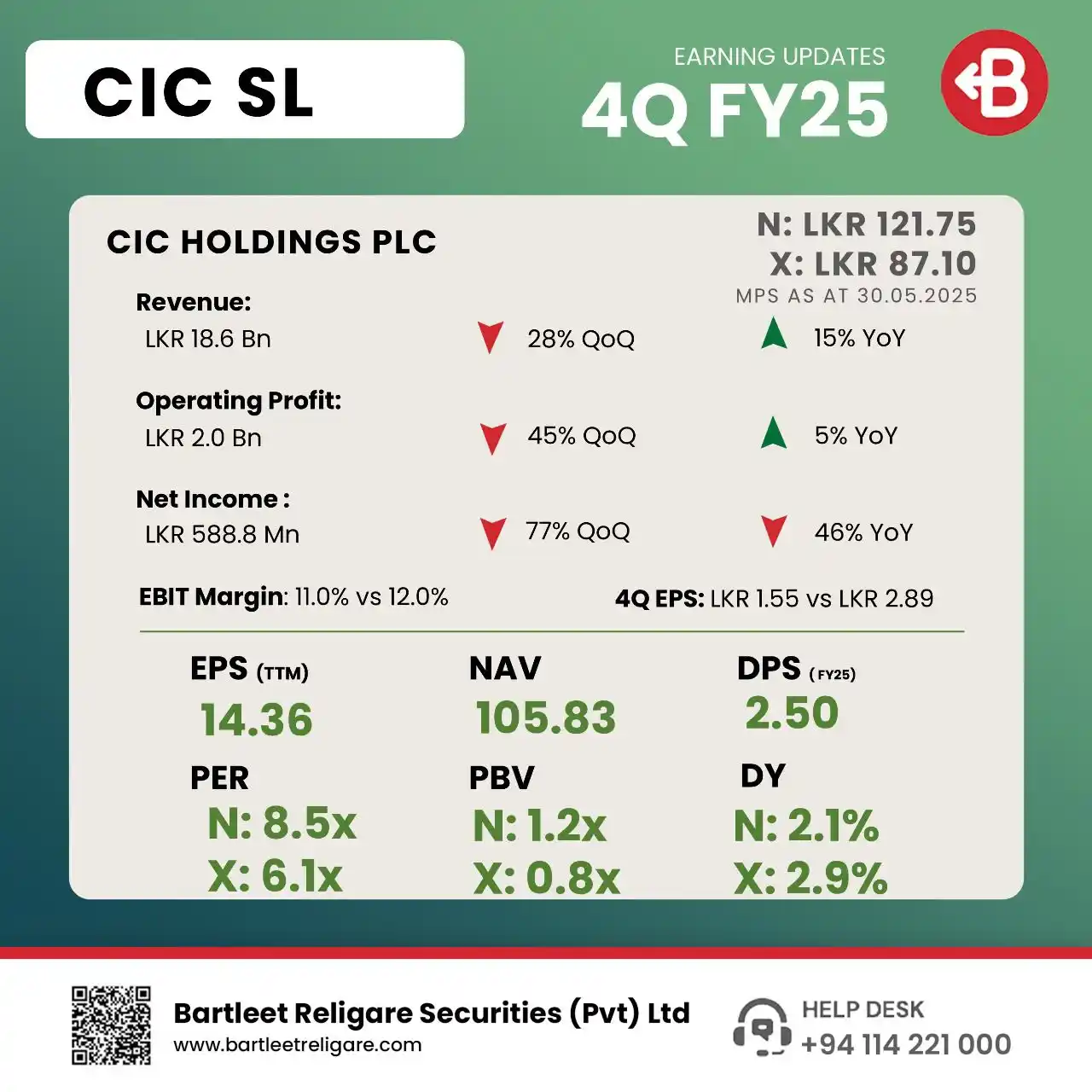 Image from Bartleet Stock (BRS): *CIC HOLDINGS PLC* presents its *4Q FY25* interim financials.     Link...
