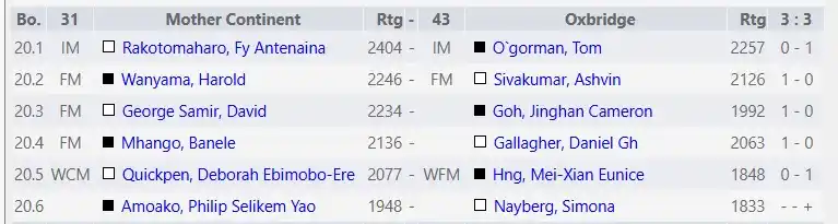 Image from African Chess Confederation-Confédération Africaine des Echecs: *FIDE World Rapid & Blitz Team Championships 2025*    Round 2! Results...