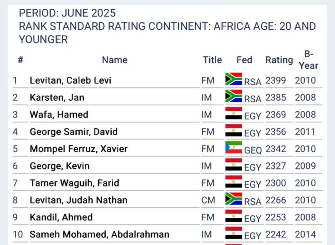 Image from African Chess Confederation-Confédération Africaine des Echecs: Meet the continent’s top 10 under-20 stars for June 2025. South Africa...