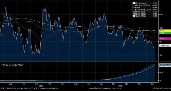 Image from Jornal Do Investidor: *🧲Minério de ferro em Singapura, subindo +0.95% a US$ 93.55 🇸🇬*...
