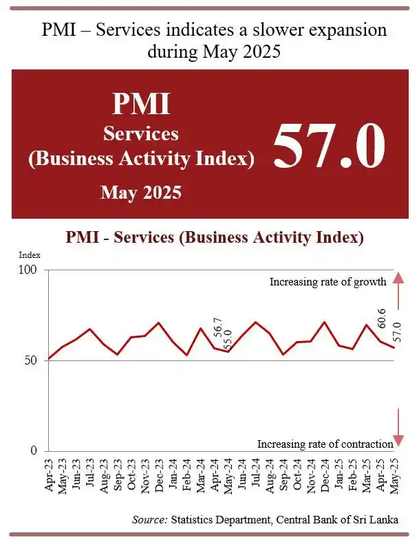 Image from Bartleet Stock (BRS): 📊 *Services Sector Maintains Growth Momentum | PMI at 57.0 in May 202...