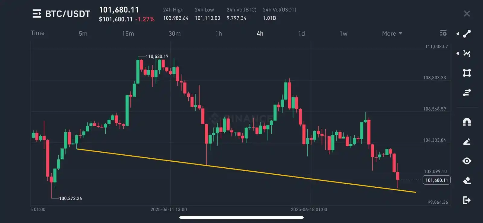 Image from Arsalan Malik Crypto: Well its a bounce on BTC price 1 bar aur bhe 100800$ tak test karskta ...