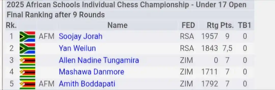Image from African Chess Confederation-Confédération Africaine des Echecs: Zone 4.5 Dominates Top 5 in U-17 Category at 2025 African Individual S...