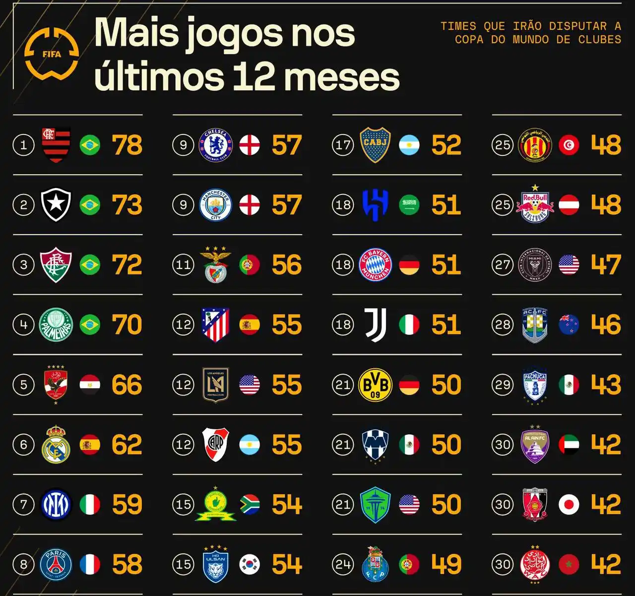 Image from CLUB WORLD CUP: Brazilians clubs are the only teams that have played 70+ games over th...