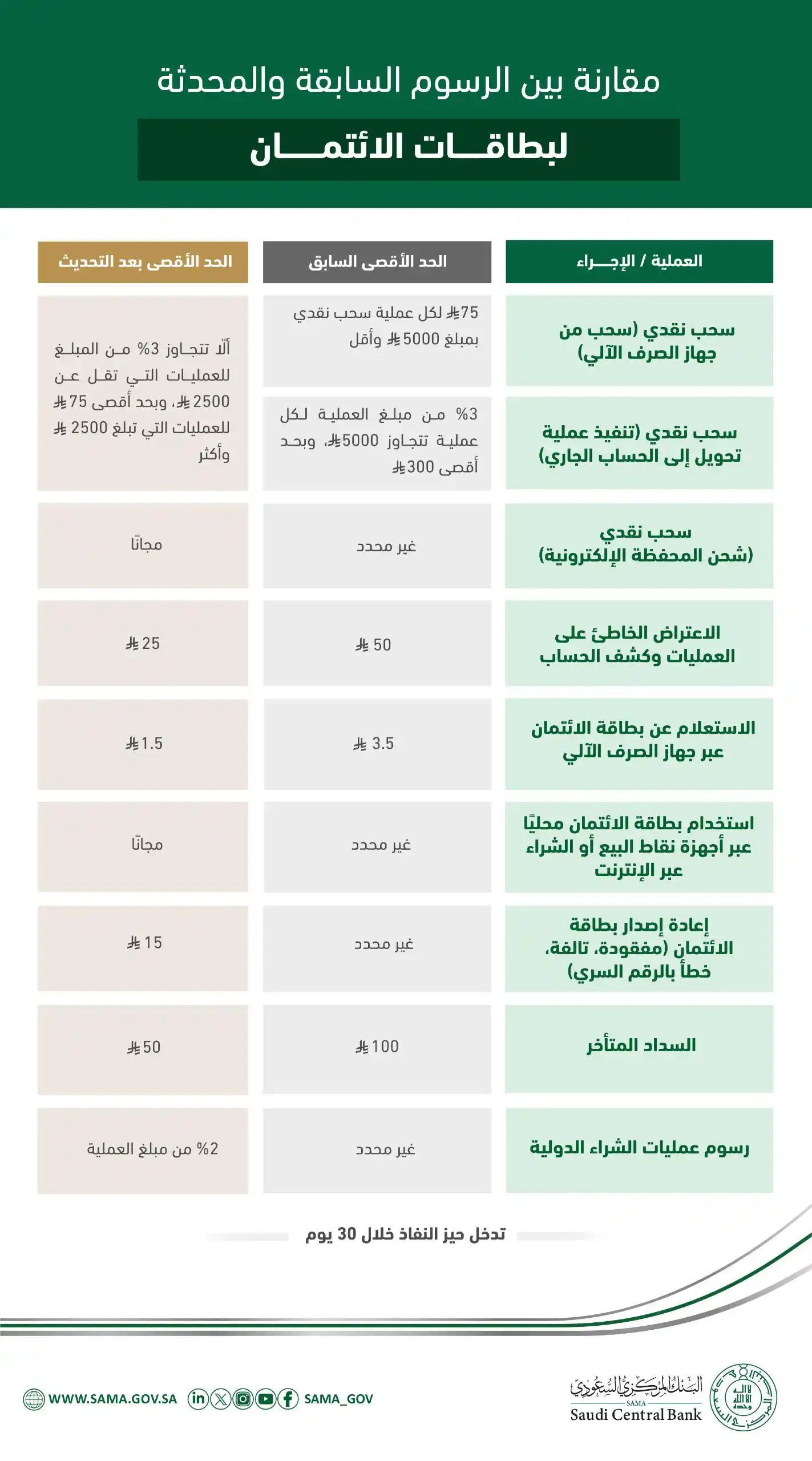 Image from جهات الإخبارية: *💳 «ساما» تتيح شحن المحافظ الإلكترونية بالبطاقات الائتمانية مجانًا*  ...