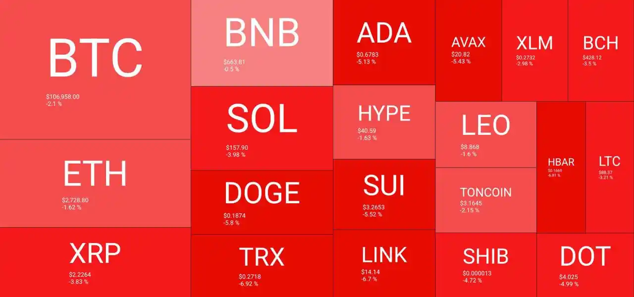 Image from CriptoNoticias: 🔻 Arrancamos el jueves con el mercado completamente en rojo. Bitcoin ...
