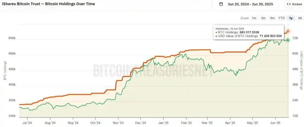 Image from CriptoNoticias: DESTACADO ☝️| BlackRock ahora controla el 3% del circulante de bitcoin...