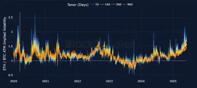 Image from CriptoNoticias: 📈 En mayo de 2025, la volatilidad implícita de ether (ETH) superó a l...