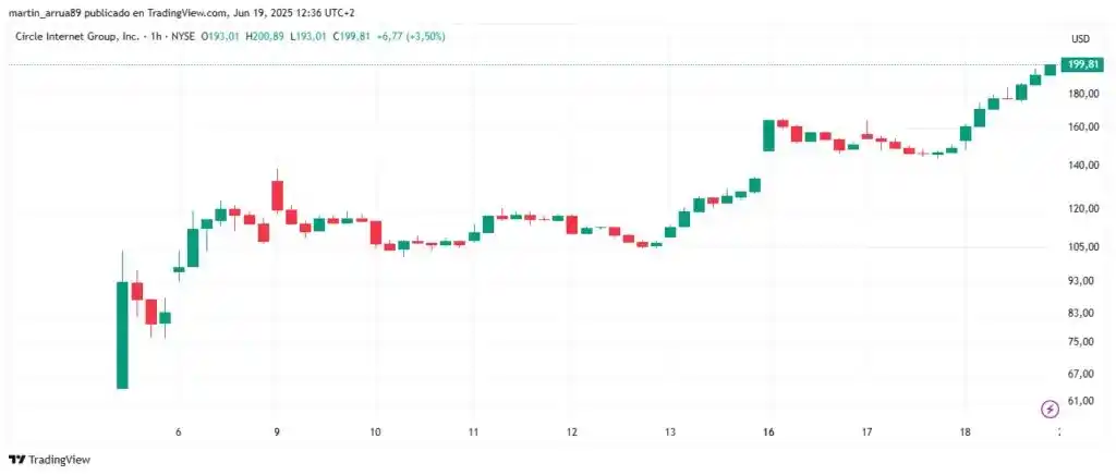 Image from CriptoNoticias: 📈La acción de Circle superó ayer los 200 dólares tras la aprobación e...