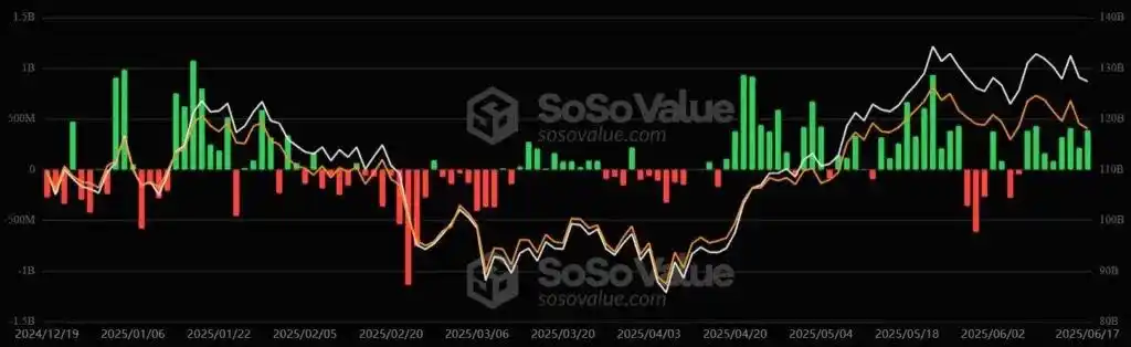 Image from CriptoNoticias: 🚀 Los ETF de bitcoin atraen USD 2.000 millones en ocho días consecuti...