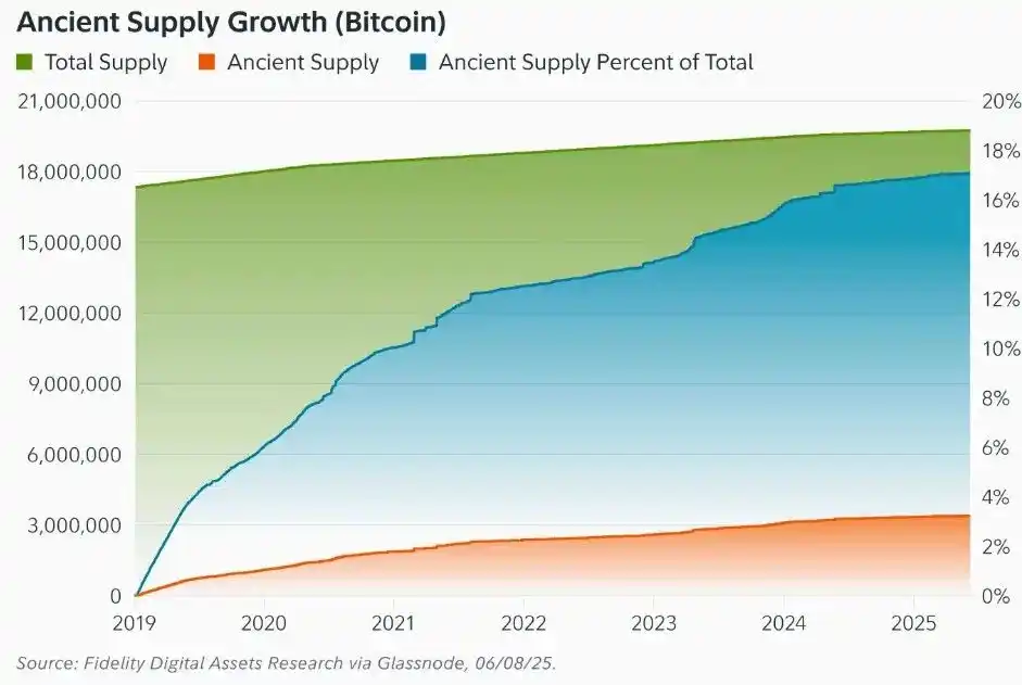 Image from CriptoNoticias: 🐳 Los inversores más longevos de bitcoin, esos, que controlan la llam...