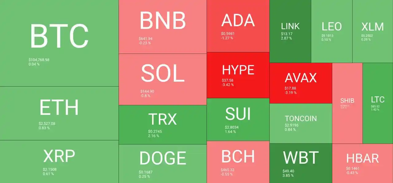 Image from CriptoNoticias: ✅ Mercado mixto y expectativas en aumento. Bitcoin cotiza en USD 104.7...