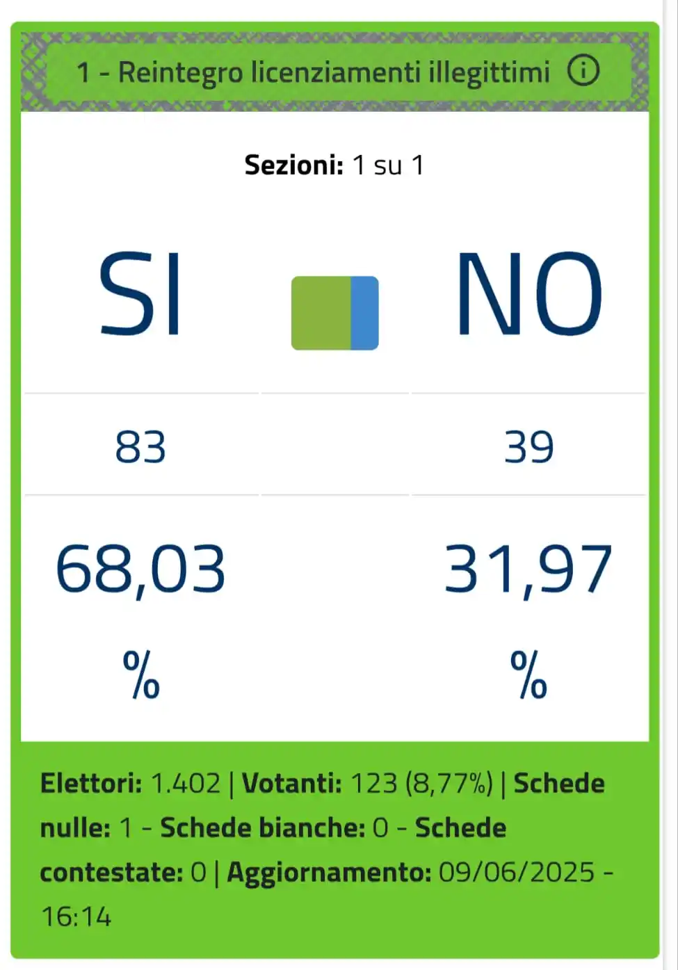 Image from Gemeinde Terenten - Comune di Terento: 𝗥𝗲𝗳𝙚𝗿𝗲𝗻𝗱𝘂𝗺 𝟬𝟴. / 𝟬𝟵.𝟬𝟲.𝟮𝟬𝟮𝟱  Die Wahlergebnisse in...