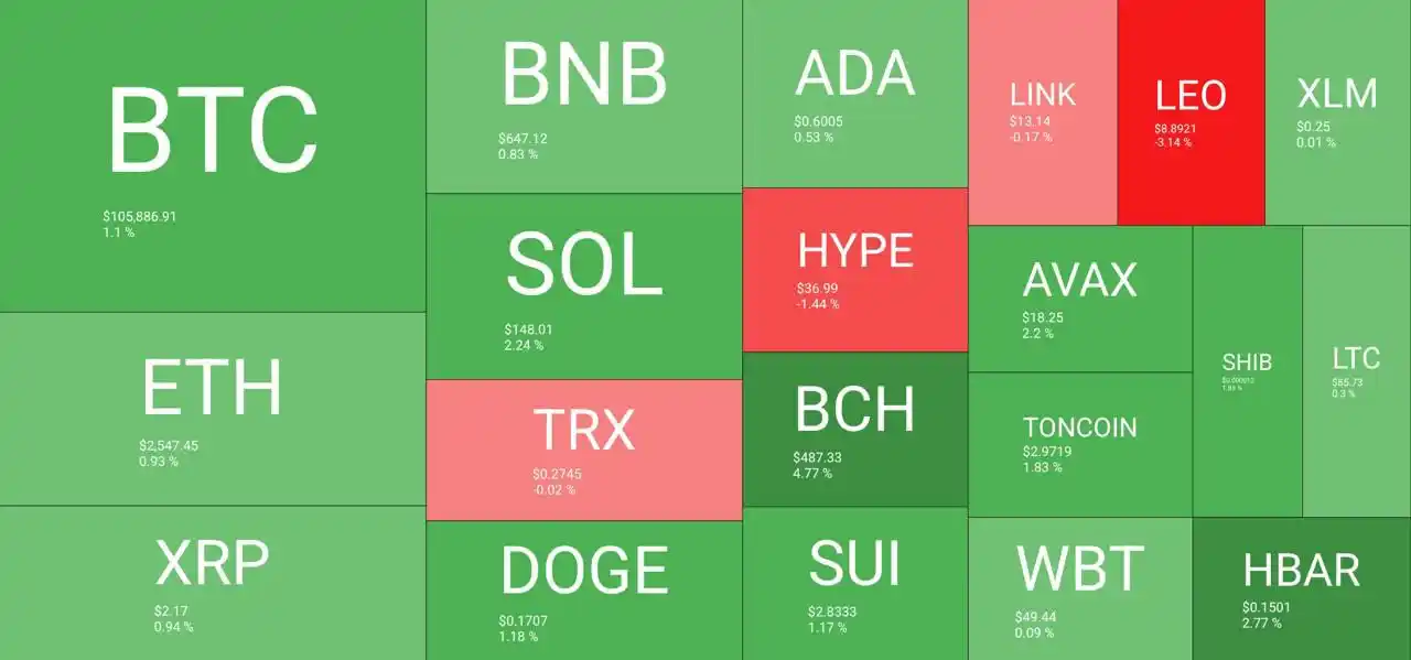 Image from CriptoNoticias: 🟢 Terminamos la semana con el mercado en verde. Bitcoin cotiza en USD...