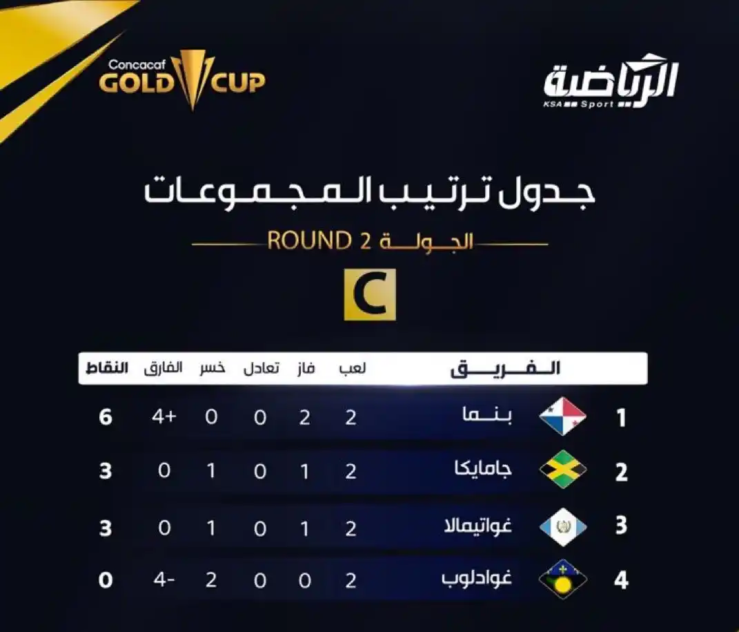 Image from الذكرى العُمانية : ترتيب المجموعة C بعد نهاية الجولة الثانية ⁧‫<a class="text-blue-500 ho...