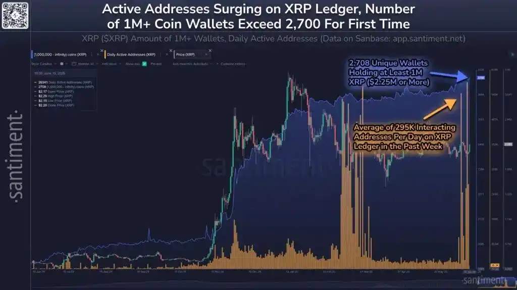 Image from CriptoNoticias: 🪙 XRP está llamando notablemente la atención de los grandes inversore...